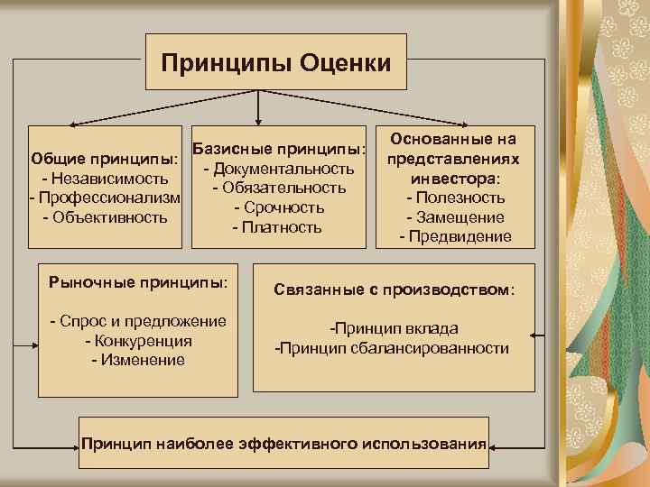 Принципы оценки бизнеса