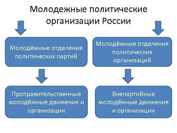 Молодежные политические организации России Молодёжные отделения политических партий Молодёжные отделения политических организаций Проправительственные молодёжные