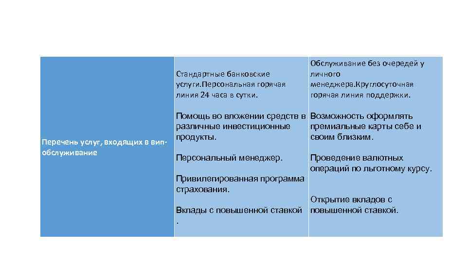 Стандартные банковские услуги. Персональная горячая линия 24 часа в сутки. Перечень услуг, входящих в