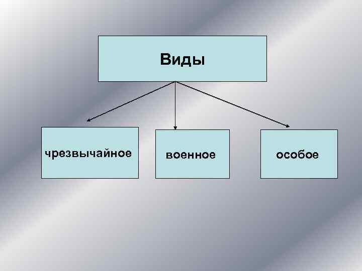 Виды чрезвычайное военное особое 