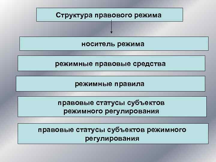  Структура правового режима носитель режима режимные правовые средства режимные правила правовые статусы субъектов