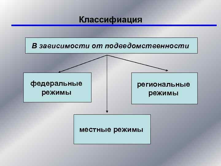 Классифиация В зависимости от подведомственности федеральные режимы региональные режимы местные режимы 