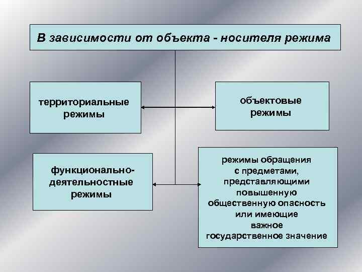 В зависимости от объекта - носителя режима территориальные режимы функциональнодеятельностные режимы объектовые режимы обращения