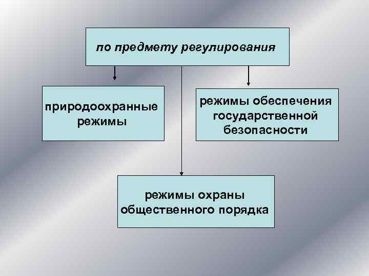 Административно правовое регулирование контроля и надзора презентация