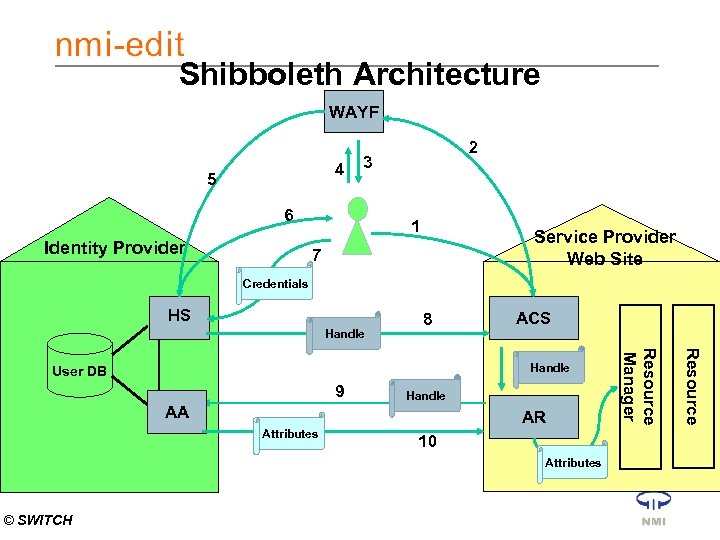 Shibboleth Architecture WAYF 4 5 6 Identity Provider 2 3 1 Service Provider Web
