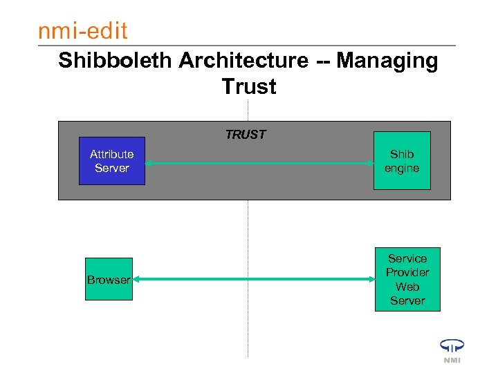 Shibboleth Architecture -- Managing Trust TRUST Attribute Server Shib engine Browser Service Provider Web