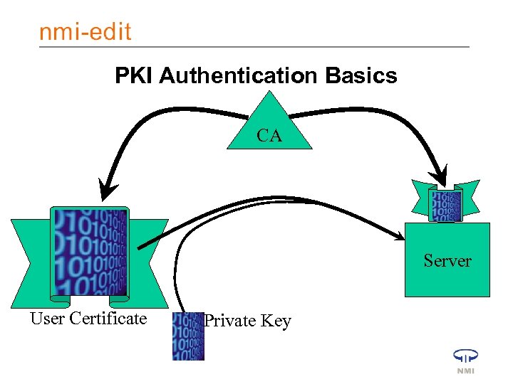 PKI Authentication Basics CA Server User Certificate Private Key 