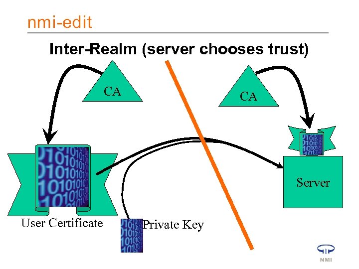 Inter-Realm (server chooses trust) CA CA Server User Certificate Private Key 