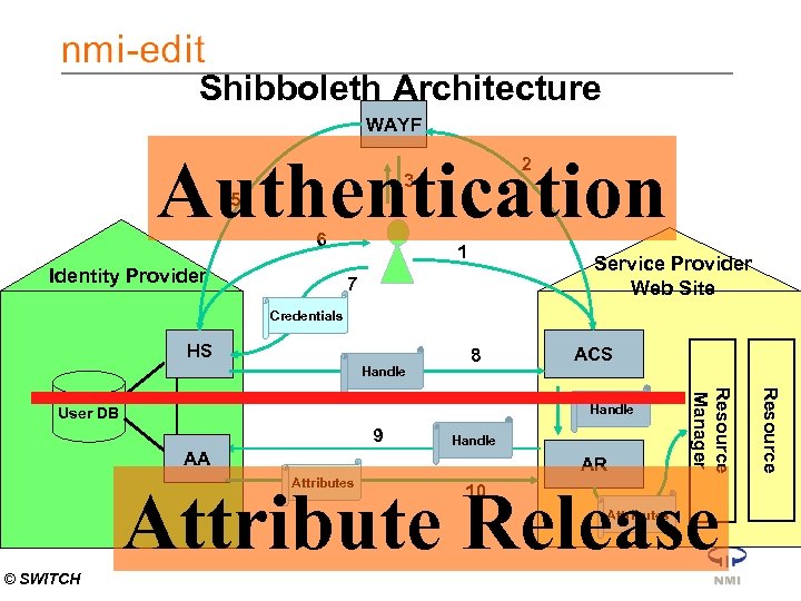 Shibboleth Architecture WAYF Authentication 4 5 6 Identity Provider 2 3 1 Service Provider