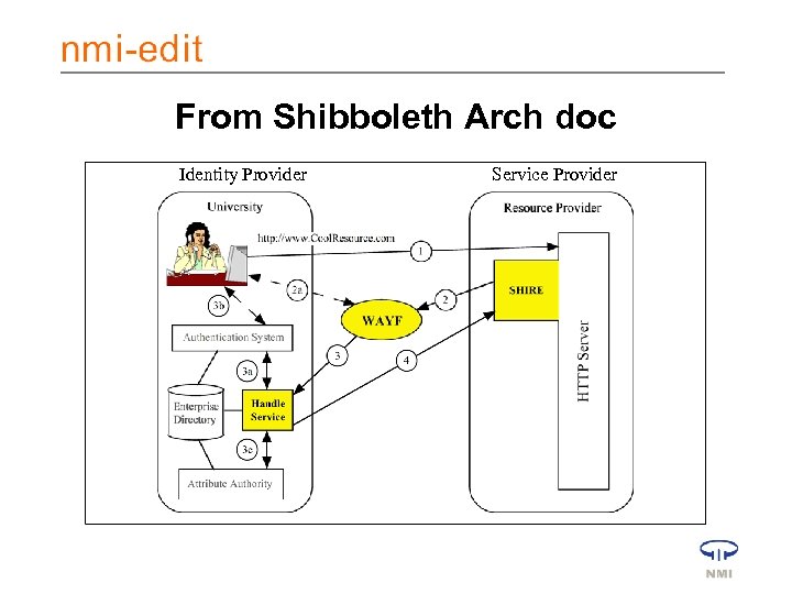 From Shibboleth Arch doc Identity Provider Service Provider 