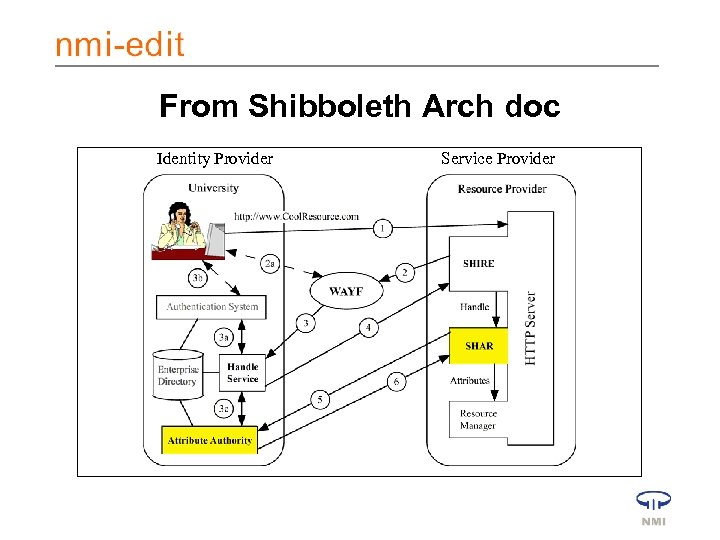 From Shibboleth Arch doc Identity Provider Service Provider 