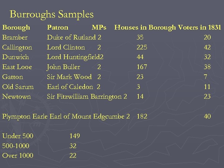 Burroughs Samples Borough Bramber Callington Dunwich East Looe Gatton Old Sarum Newtown Patron MPs