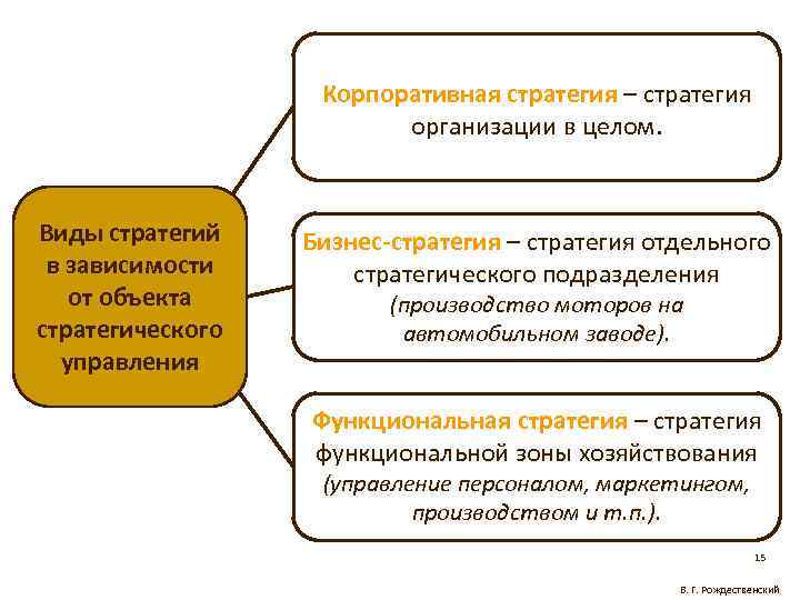 Виды стратегического управления презентация