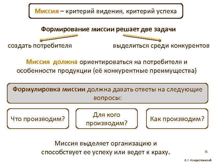 Миссия – критерий видения, критерий успеха Формирование миссии решает две задачи создать потребителя выделиться