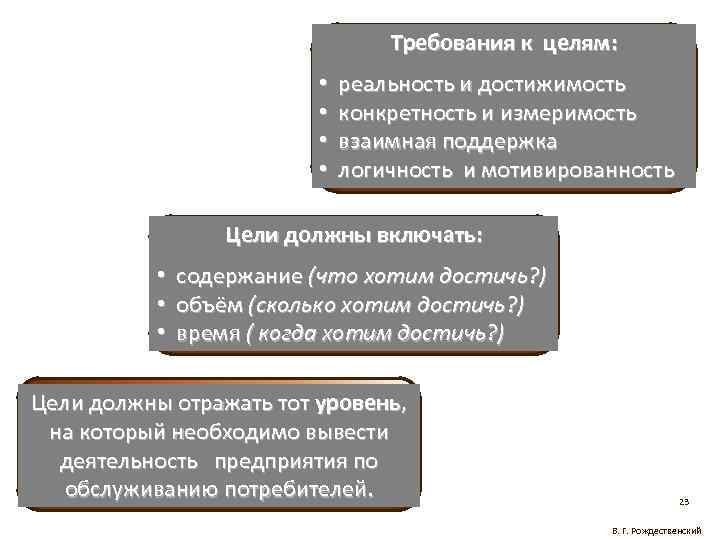 Требования к целям: • • реальность и достижимость конкретность и измеримость взаимная поддержка логичность