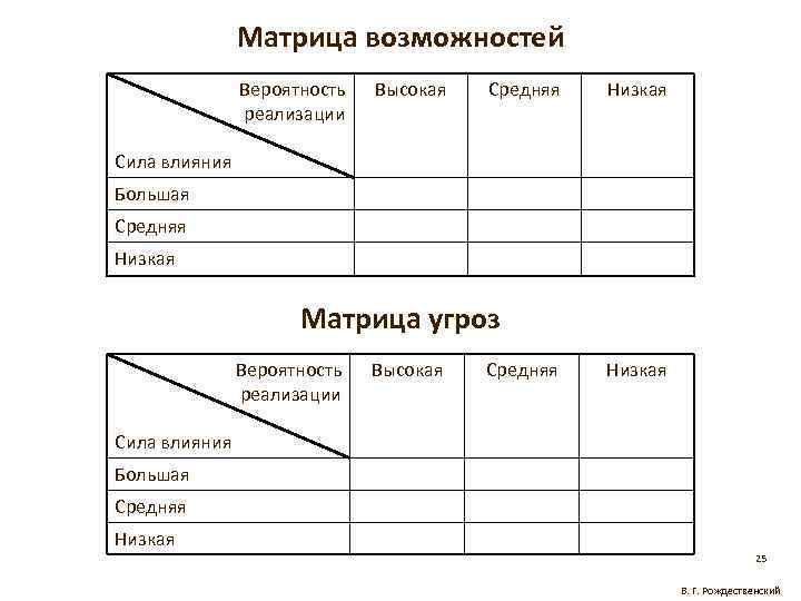 Матрица возможностей Вероятность реализации Высокая Средняя Низкая Сила влияния Большая Средняя Низкая Матрица угроз