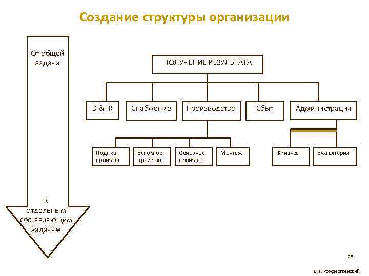 Цели организационной структуры