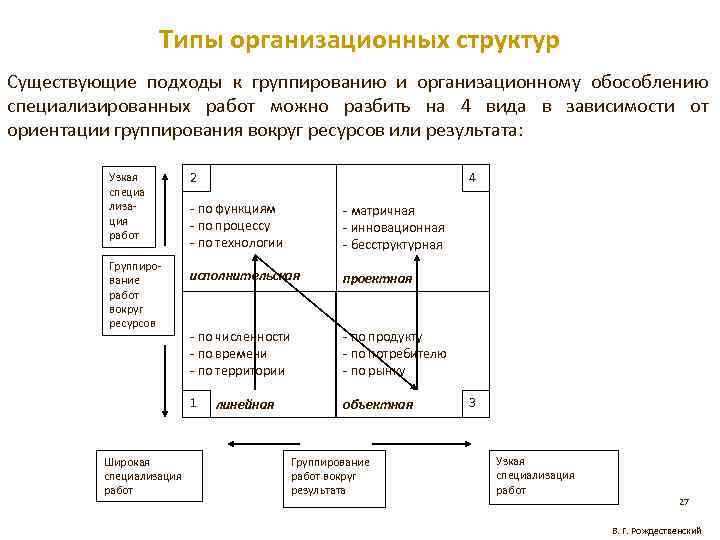 Типы организационных структур Существующие подходы к группированию и организационному обособлению специализированных работ можно разбить