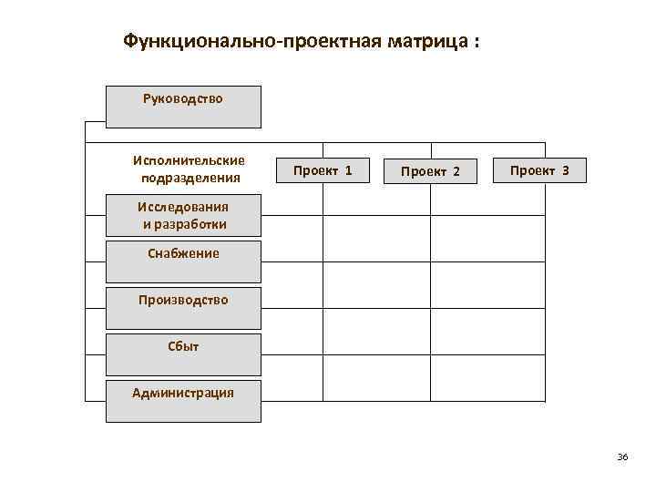 Функционирует проект. Проектная матрица. Матричная и проектная структура проектов. Функциональная матричная проектная. Функциональная матрица компании.