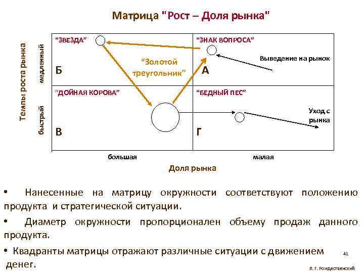 медленный “ЗВЕЗДА” “ЗНАК ВОПРОСА” “Золотой треугольник” Б “ДОЙНАЯ КОРОВА” быстрый Темпы роста рынка Матрица