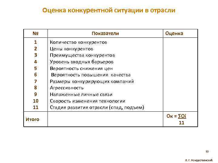 Оценка конкурентной ситуации в отрасли № 1 2 3 4 5 6 7 8