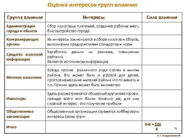 Группы влияния организации. Влияние группы. Группы интересов и группы влияния. Группы влияния примеры. Интересы основных групп влияния.