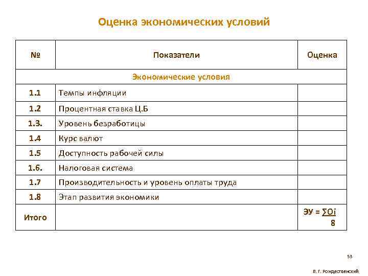 Оценка экономических условий № Показатели Оценка Экономические условия 1. 1 Темпы инфляции 1. 2