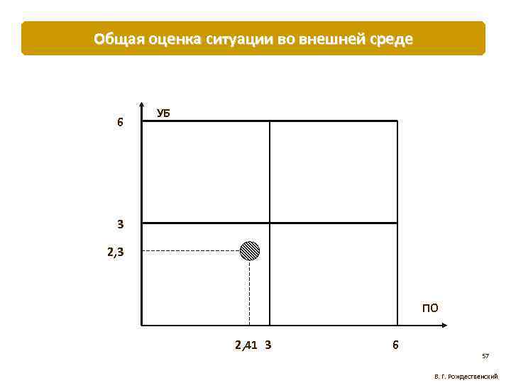 Общая оценка ситуации во внешней среде 6 УБ 3 2, 3 ПО 2, 41