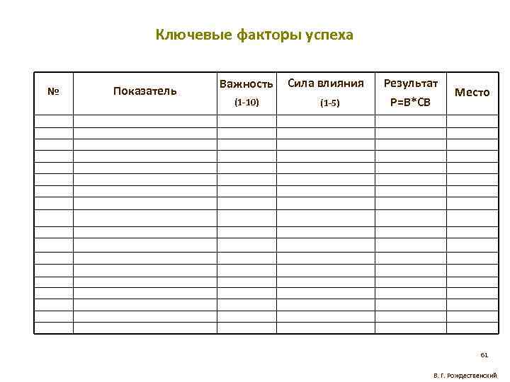 Ключевые факторы успеха № Показатель Важность (1 -10) Сила влияния (1 -5) Результат Р=В*СВ