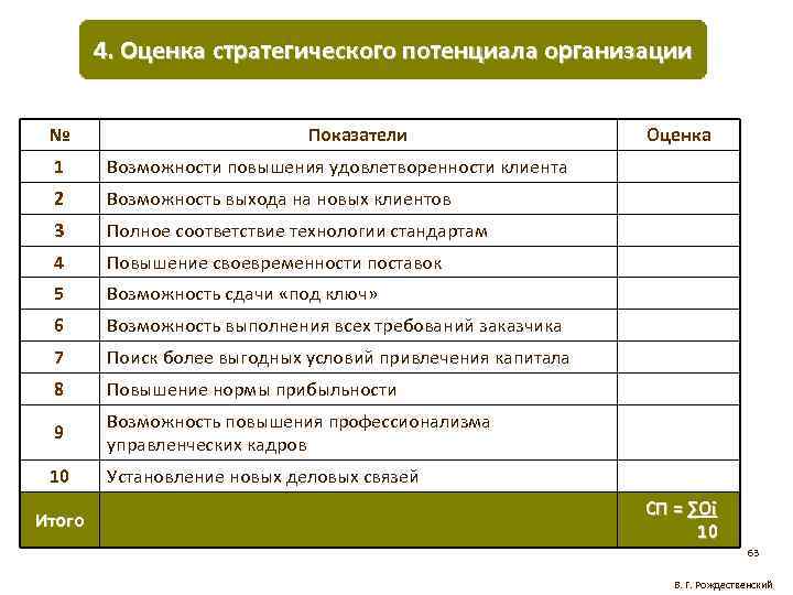 4. Оценка стратегического потенциала организации № Показатели 1 Возможности повышения удовлетворенности клиента 2 Возможность
