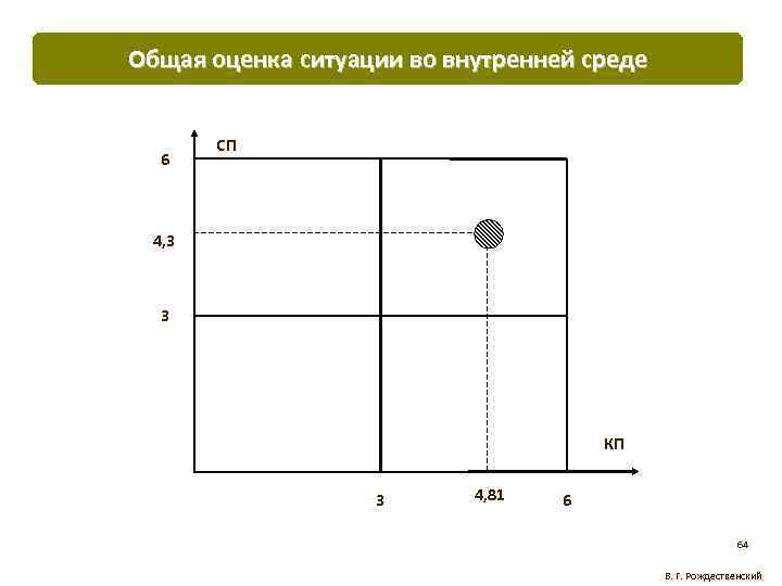 Общая оценка ситуации во внутренней среде 6 СП 4, 3 3 КП 3 4,