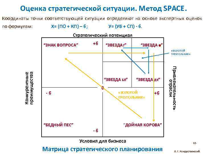 Методы стратегии. Методики стратегического планирования. Стратегические показатели оценки бизнеса. Матрица стратегического планирования. Методика оценка ситуации.