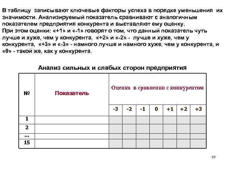 В таблицу записывают ключевые факторы успеха в порядке уменьшения их значимости. Анализируемый показатель сравнивают