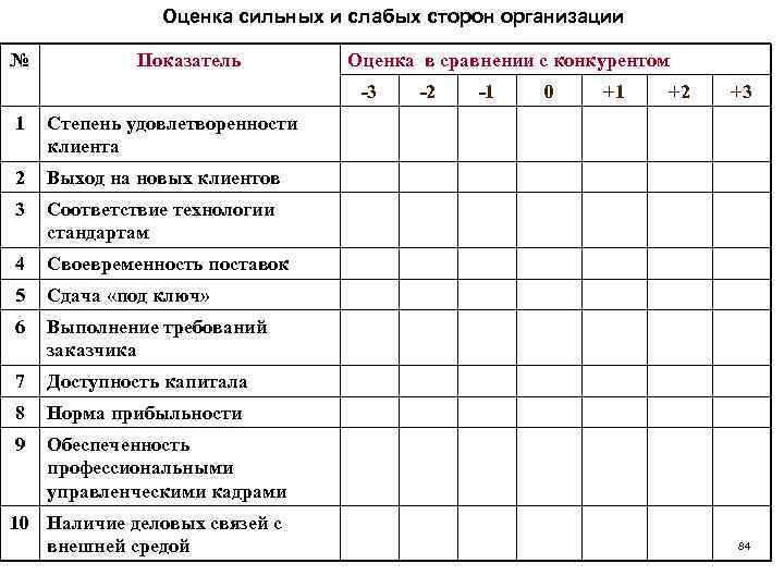 Оценка сильных и слабых сторон организации № Показатель Оценка в сравнении с конкурентом -3