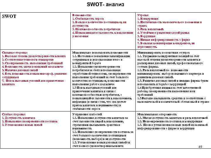 SWOT- анализ SWOT Возможности: 1. Стабильность спроса 2. Большое количество поставщиков, их доступность 3.