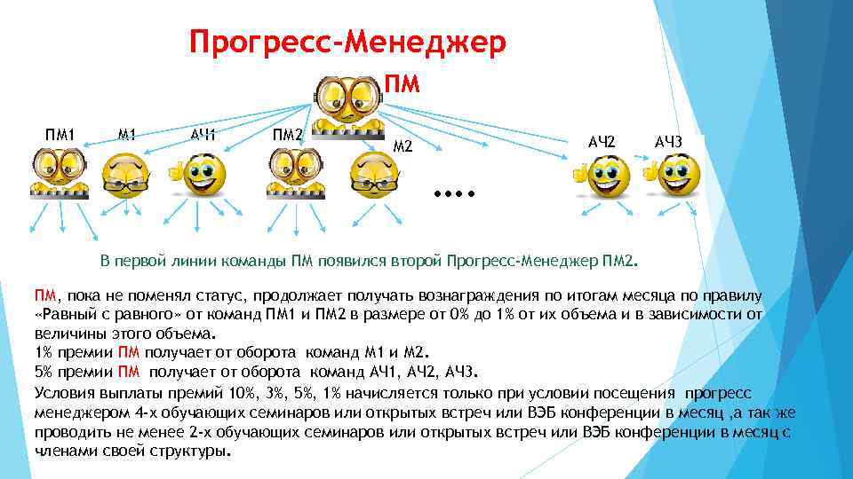 Прогресс-Менеджер ПМ ПМ 1 АЧ 1 ПМ 2 АЧ 2 М 2 АЧ 3
