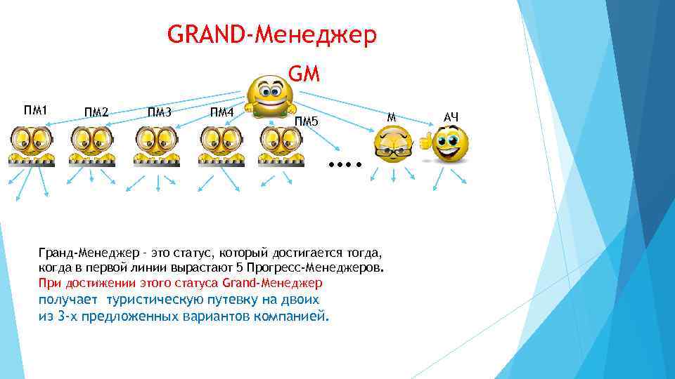 GRAND-Менеджер GM ПМ 1 ПМ 2 ПМ 3 ПМ 4 М ПМ 5 ….