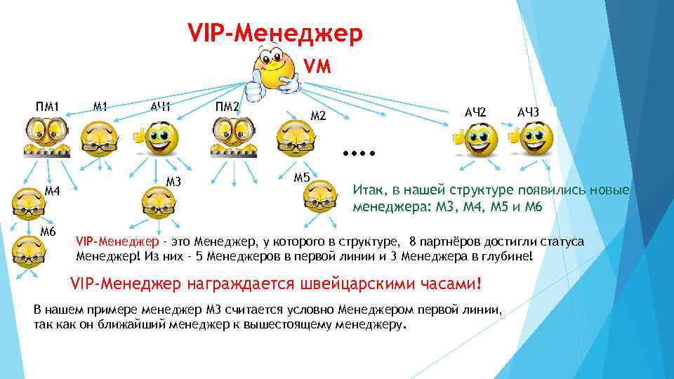 VIP-Менеджер VМ ПМ 1 АЧ 1 ПМ 2 АЧ 2 М 2 АЧ 3