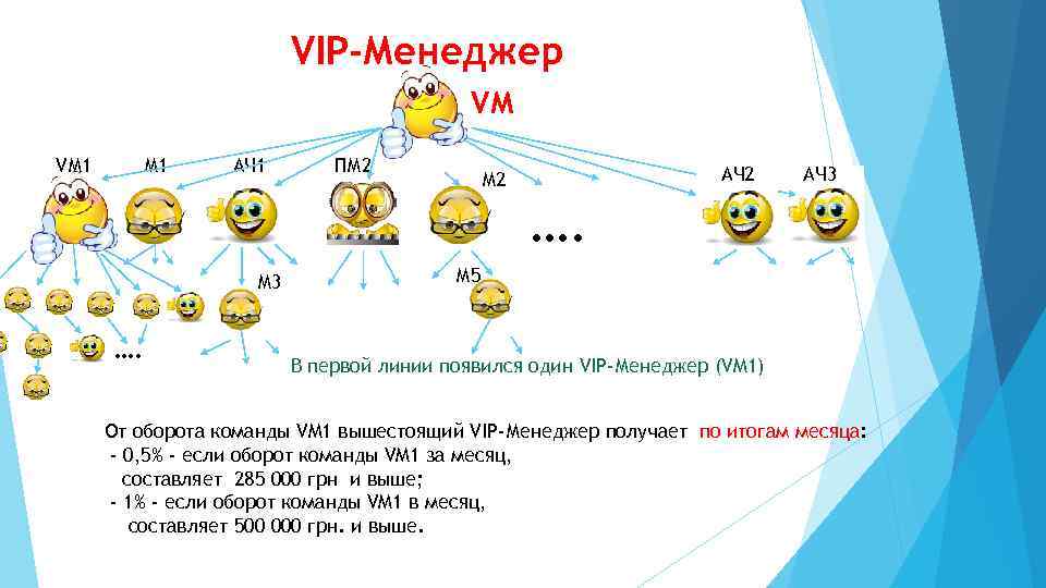 VIP-Менеджер VМ VМ 1 АЧ 1 ПМ 2 АЧ 2 М 2 АЧ 3