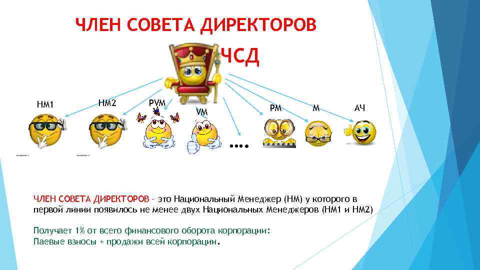 ЧЛЕН СОВЕТА ДИРЕКТОРОВ ЧСД НМ 1 НМ 2 PVM PM VM M АЧ ….