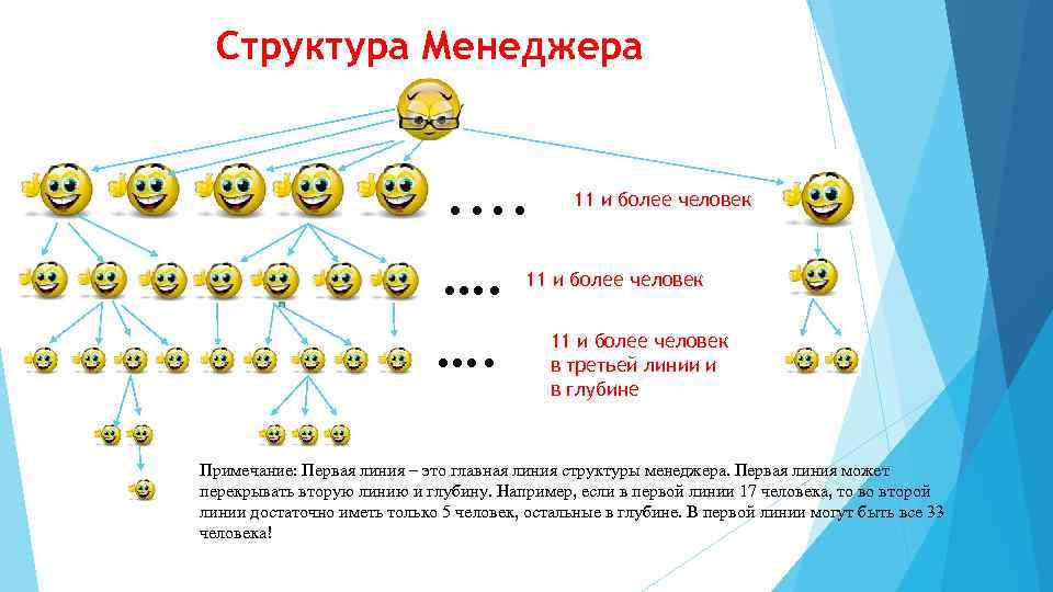 Структура Менеджера . . …. …. 11 и более человек в третьей линии и