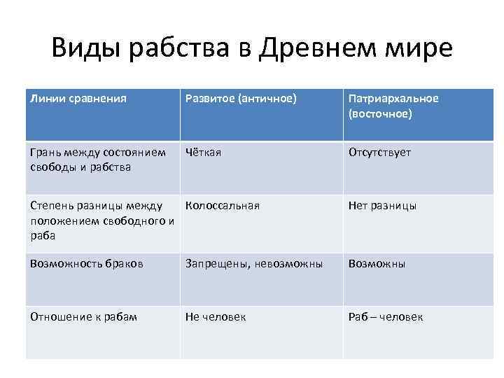 Виды рабства в Древнем мире Линии сравнения Развитое (античное) Патриархальное (восточное) Грань между состоянием