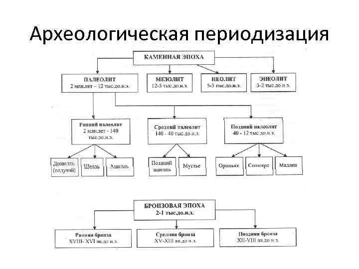 Археологическая периодизация 