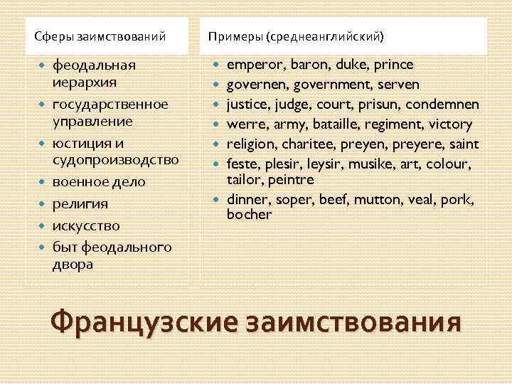 Сферы заимствований феодальная иерархия государственное управление юстиция и судопроизводство военное дело религия искусство быт