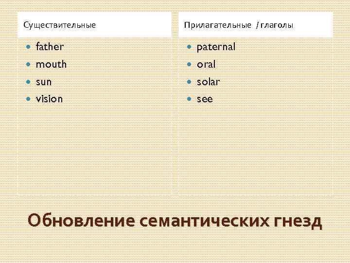 Существительные Прилагательные / глаголы father mouth sun vision paternal oral solar see Обновление семантических