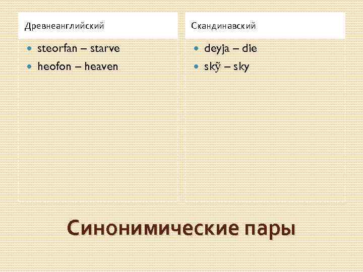 Древнеанглийский Скандинавский steorfan – starve heofon – heaven deyja – die skỹ – sky