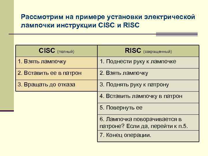 Рассмотрим на примере установки электрической лампочки инструкции CISC и RISC CISC (полный) RISC (сокращенный)
