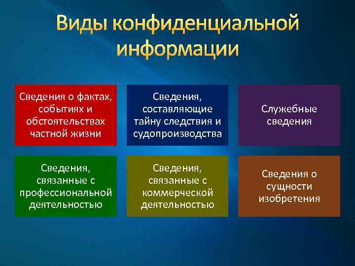 Виды конфиденциальной информации Сведения о фактах, событиях и обстоятельствах частной жизни Сведения, составляющие тайну