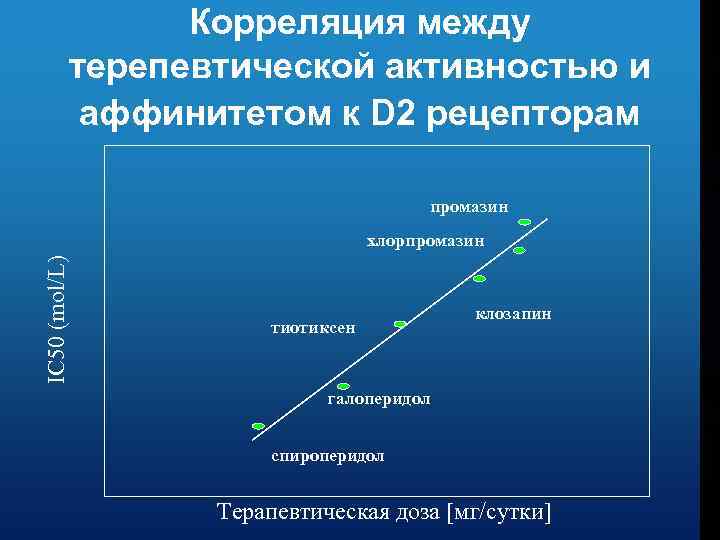 Корреляция между терепевтической активностью и аффинитетом к D 2 рецепторам промазин IC 50 (mol/L)