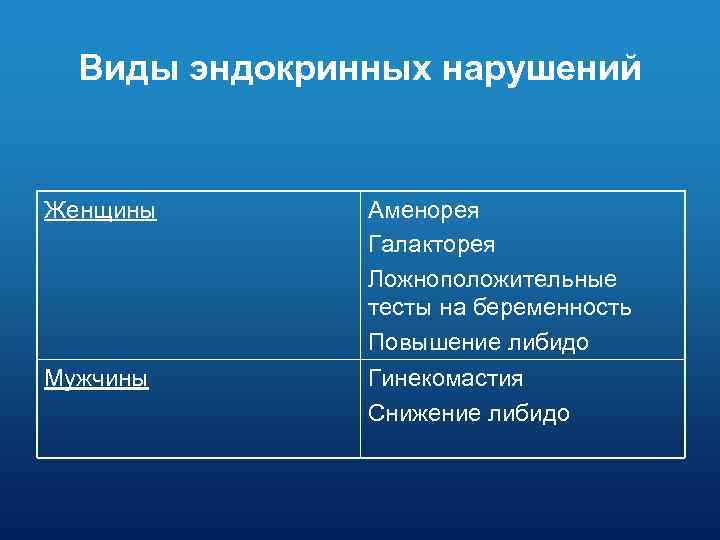 Виды эндокринных нарушений Женщины Аменорея Галакторея Ложноположительные тесты на беременность Повышение либидо Мужчины Гинекомастия